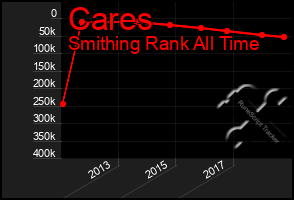 Total Graph of Cares