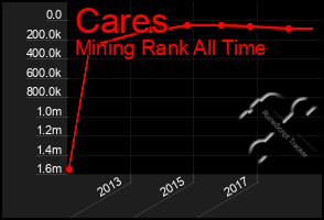 Total Graph of Cares