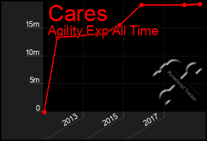 Total Graph of Cares