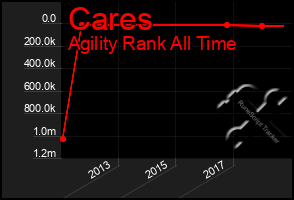 Total Graph of Cares