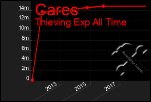 Total Graph of Cares