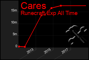 Total Graph of Cares