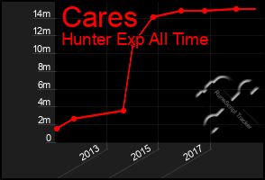 Total Graph of Cares