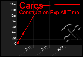 Total Graph of Cares