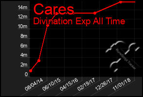 Total Graph of Cares