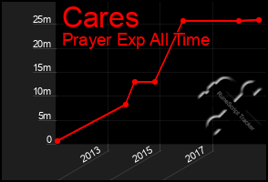 Total Graph of Cares