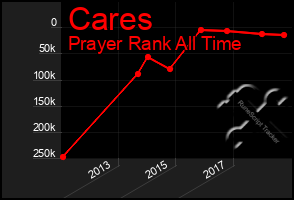 Total Graph of Cares