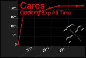 Total Graph of Cares