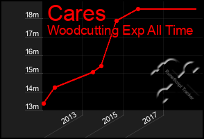 Total Graph of Cares