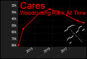 Total Graph of Cares