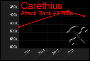 Total Graph of Carethius
