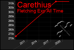 Total Graph of Carethius