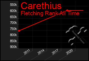 Total Graph of Carethius