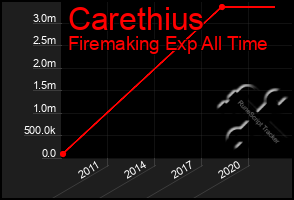 Total Graph of Carethius