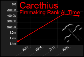 Total Graph of Carethius