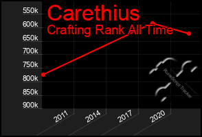 Total Graph of Carethius