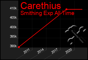 Total Graph of Carethius