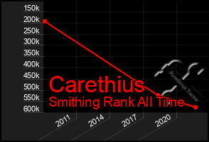 Total Graph of Carethius