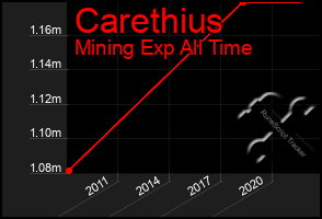 Total Graph of Carethius