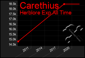 Total Graph of Carethius