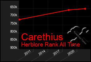 Total Graph of Carethius