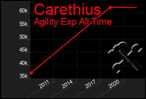 Total Graph of Carethius
