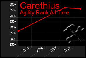 Total Graph of Carethius