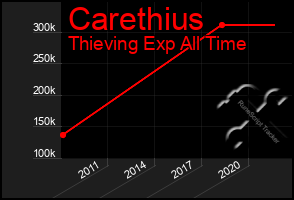 Total Graph of Carethius
