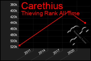 Total Graph of Carethius