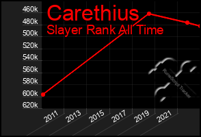 Total Graph of Carethius
