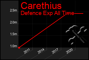 Total Graph of Carethius