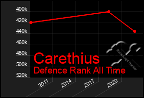 Total Graph of Carethius