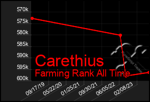 Total Graph of Carethius