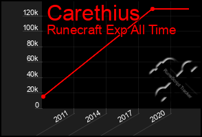 Total Graph of Carethius