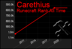 Total Graph of Carethius