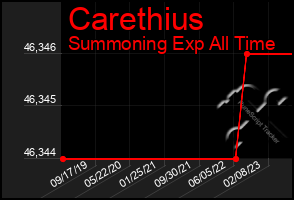 Total Graph of Carethius