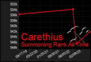 Total Graph of Carethius