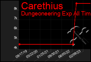 Total Graph of Carethius