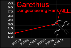 Total Graph of Carethius