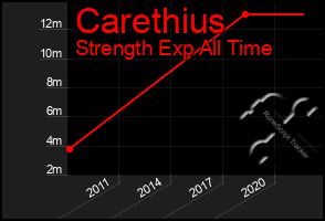 Total Graph of Carethius