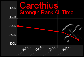 Total Graph of Carethius