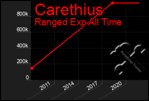 Total Graph of Carethius