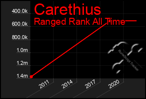 Total Graph of Carethius