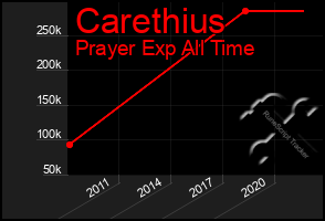 Total Graph of Carethius
