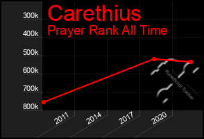 Total Graph of Carethius