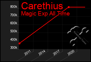Total Graph of Carethius