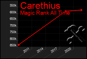 Total Graph of Carethius
