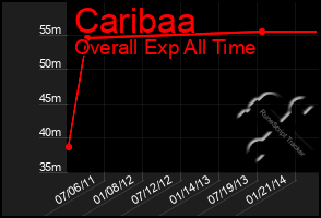 Total Graph of Caribaa