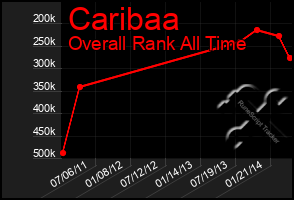 Total Graph of Caribaa