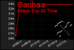 Total Graph of Caribaa